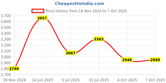 industrybuying.com RS PRO M4 Base Clamp Connecting Component Model No 7865983 rs pro Price History Graph from 16 Nov 2024 to 7 Oct 2025