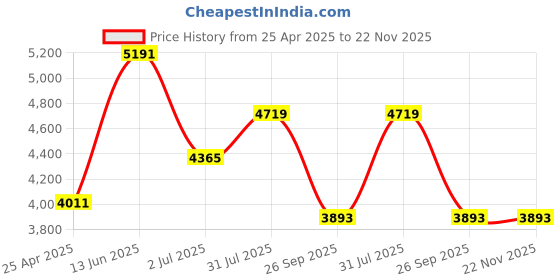 industrybuying.com RS PRO M4 Brass Threaded Insert, 6.3mm diameter 5.6mm Depth 8.2mm Model No 2040617 Bag of 100 Pcs rs pro Price History Graph from 25 Apr 2025 to 22 Nov 2025