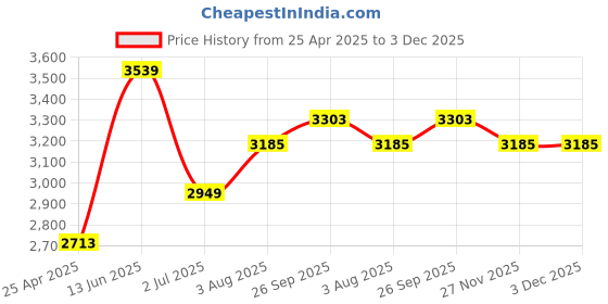 industrybuying.com rs pro RS PRO, M4 Brass Threaded Insert diameter 5.6mm Depth 7.95mm, 278556 rs pro Price History Graph from 25 Apr 2025 to 3 Dec 2025