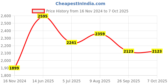 industrybuying.com RS PRO M4 Connecting Clamp Connecting Component Model No 7865992 rs pro Price History Graph from 16 Nov 2024 to 7 Oct 2025