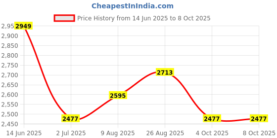 industrybuying.com RS PRO M4 Connecting Clamp Connecting Component Model No 7865996 rs pro Price History Graph from 14 Jun 2025 to 8 Oct 2025