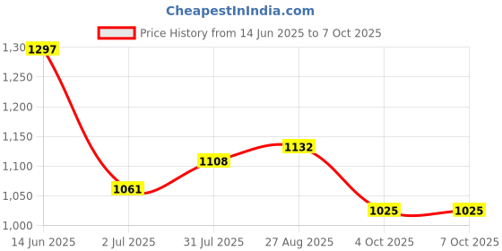 industrybuying.com RS PRO M4 Connecting Component Model No 7866217 rs pro Price History Graph from 14 Jun 2025 to 7 Oct 2025
