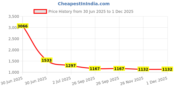 industrybuying.com RS PRO M4 High Speed Steel Rethreader Model No 1253091 rs pro Price History Graph from 30 Jun 2025 to 30 Nov 2025