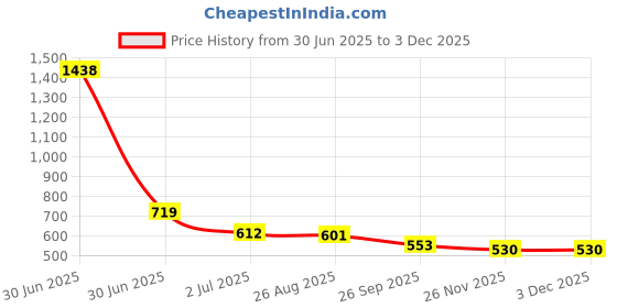 industrybuying.com RS PRO M4 HSS Rethreader Model No 456923 rs pro Price History Graph from 30 Jun 2025 to 2 Dec 2025