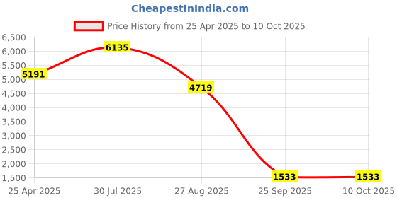 industrybuying.com RS PRO M4 Spring Plunger 9.8 mm Long, 478567 (Bag of 5 Pcs) rs pro Price History Graph from 25 Apr 2025 to 9 Oct 2025