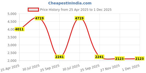 industrybuying.com RS PRO M4 Spring Plunger 9.8 mm Long, 478636 (Bag of 10 Pcs) rs pro Price History Graph from 25 Apr 2025 to 30 Nov 2025