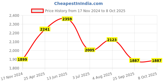 industrybuying.com RS PRO M42x3 inch HSS Square Tool Bit Model No 5227907 rs pro Price History Graph from 17 Nov 2024 to 8 Oct 2025