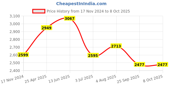 industrybuying.com RS PRO M42x3 inch HSS Square Tool Bit Model No 5227929 rs pro Price History Graph from 17 Nov 2024 to 8 Oct 2025