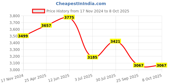 industrybuying.com RS PRO M42x3 inch HSS Square Tool Bit Model No 5227941 rs pro Price History Graph from 17 Nov 2024 to 8 Oct 2025