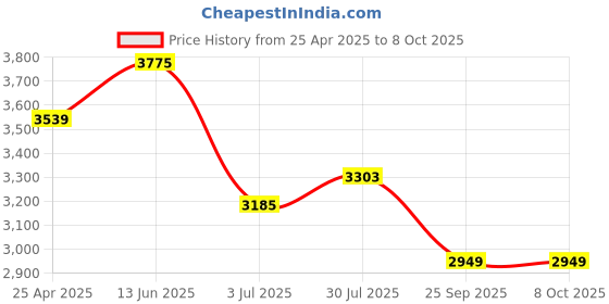 industrybuying.com RS PRO M42x4 inch HSS Square Tool Bit Model No 5227935 rs pro Price History Graph from 25 Apr 2025 to 8 Oct 2025