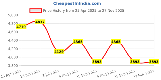 industrybuying.com RS PRO M42x4 inch HSS Square Tool Bit Model No 5227957 rs pro Price History Graph from 25 Apr 2025 to 27 Nov 2025