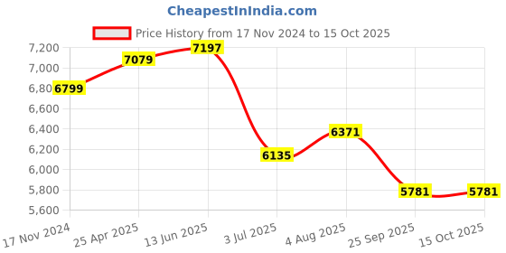 industrybuying.com RS PRO M42x6 inch HSS Square Tool Bit Model No 5227979 rs pro Price History Graph from 17 Nov 2024 to 15 Oct 2025