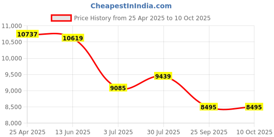 industrybuying.com RS PRO M42x6 inch HSS Square Tool Bit Model No 5228001 rs pro Price History Graph from 25 Apr 2025 to 10 Oct 2025