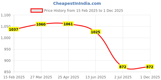 industrybuying.com RS PRO M5 8mm Steel Square Nuts, Bright Zinc Plated Finish Model No 837290 (Bag of 100 Piece) rs pro Price History Graph from 15 Feb 2025 to 1 Dec 2025