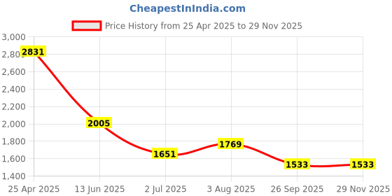 industrybuying.com RS PRO M5 Anti Vibration Mount Female Buffer Foot with 13.8 Kg Load, 1264336 (Pack of 4 pcs) rs pro Price History Graph from 25 Apr 2025 to 28 Nov 2025