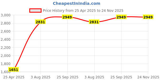 industrybuying.com RS PRO M5 Anti Vibration Mount Male Buffer Foot with 12 Kg Load, 1264939 (Pack of 4 pcs) rs pro Price History Graph from 25 Apr 2025 to 24 Nov 2025