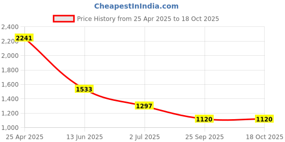 industrybuying.com RS PRO M5 Anti Vibration Mount Male Buffer Foot with 5.6 Kg Load, 1264928 (Pack of 4 pcs) rs pro Price History Graph from 25 Apr 2025 to 18 Oct 2025