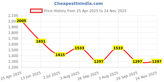 industrybuying.com RS PRO M5 Anti Vibration Mount Male Buffer Foot with 5.8 Kg Load, 1264936 (Pack of 8 pcs) rs pro Price History Graph from 25 Apr 2025 to 24 Nov 2025