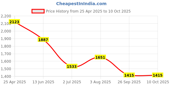 industrybuying.com RS PRO M5 Anti Vibration Mount Male Buffer Foot with 6 Kg Compression Load, 1264940 (Pack of 4 pcs) rs pro Price History Graph from 25 Apr 2025 to 10 Oct 2025