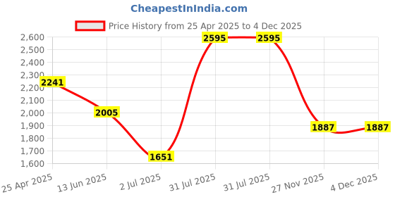 industrybuying.com RS PRO M5 Anti Vibration Mount Male to Female Bobbin with 11.55 Kg Load, 1264298 (Pack of 4 pcs) rs pro Price History Graph from 25 Apr 2025 to 4 Dec 2025