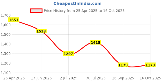 industrybuying.com RS PRO M5 Anti Vibration Mount Male to Male Bobbin with 11.76 Kg Load, 1712569 (Pack of 8 pcs) rs pro Price History Graph from 25 Apr 2025 to 15 Oct 2025