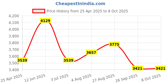 industrybuying.com RS PRO M5 Base Clamp Connecting Component, 7866018 rs pro Price History Graph from 25 Apr 2025 to 7 Oct 2025