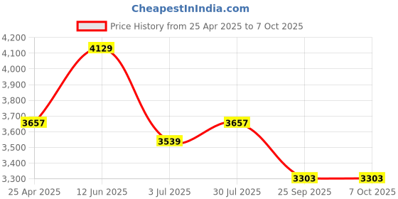 industrybuying.com RS PRO M5 Base Clamp Connecting Component, 7866052 rs pro Price History Graph from 25 Apr 2025 to 7 Oct 2025