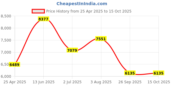 industrybuying.com RS PRO M5 Brass Threaded Insert, 7.1mm diameter 6.4mm Depth 9.5mm Model No 2040618 Bag of 100 Pcs rs pro Price History Graph from 25 Apr 2025 to 15 Oct 2025