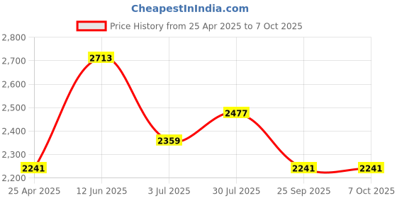 industrybuying.com RS PRO M5 Connecting Clamp Connecting Component, 7865980 rs pro Price History Graph from 25 Apr 2025 to 7 Oct 2025