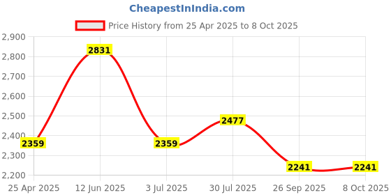 industrybuying.com RS PRO M5 Connecting Clamp Connecting Component, 7866012 rs pro Price History Graph from 25 Apr 2025 to 8 Oct 2025