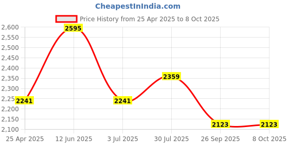 industrybuying.com RS PRO M5 Connecting Clamp Connecting Component, 7866030 rs pro Price History Graph from 25 Apr 2025 to 7 Oct 2025