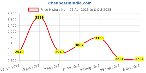 industrybuying.com RS PRO M5 Connecting Clamp Connecting Component, 7866034 rs pro Price History Graph from 25 Apr 2025 to 7 Oct 2025