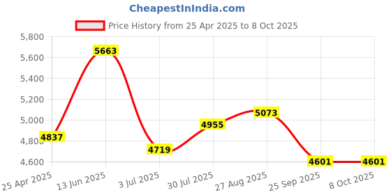industrybuying.com RS PRO M5 Connecting Clamp Connecting Component, 7866037 rs pro Price History Graph from 25 Apr 2025 to 7 Oct 2025