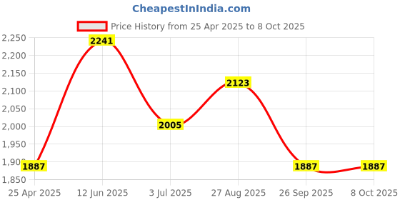 industrybuying.com RS PRO M5 Connecting Clamp Connecting Component, 7866043 rs pro Price History Graph from 25 Apr 2025 to 7 Oct 2025
