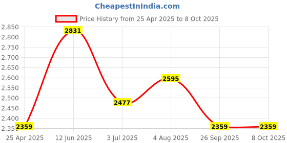 industrybuying.com RS PRO M5 Connecting Clamp Connecting Component, 7866056 rs pro Price History Graph from 25 Apr 2025 to 8 Oct 2025