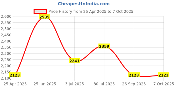 industrybuying.com RS PRO M5 Connecting Clamp Connecting Component, 7866065 rs pro Price History Graph from 25 Apr 2025 to 7 Oct 2025
