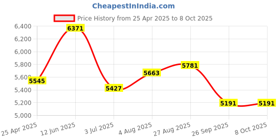industrybuying.com RS PRO M5 Connecting Clamp Connecting Component, 7866071 rs pro Price History Graph from 25 Apr 2025 to 7 Oct 2025