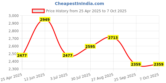 industrybuying.com RS PRO M5 Connecting Clamp Connecting Component, 7866074 rs pro Price History Graph from 25 Apr 2025 to 7 Oct 2025