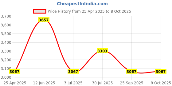 industrybuying.com RS PRO M5 Connecting Clamp Connecting Component, 7866078 rs pro Price History Graph from 25 Apr 2025 to 7 Oct 2025