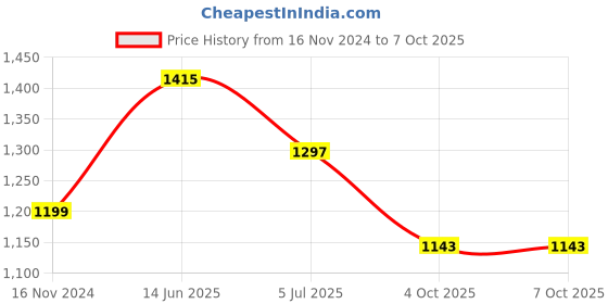 industrybuying.com RS PRO M5 Connecting Component Model No 7866210 rs pro Price History Graph from 16 Nov 2024 to 7 Oct 2025
