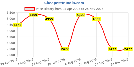 industrybuying.com RS PRO M5 Spring Plunger 12.9 mm Long, 478668 (Bag of 10 Pcs) rs pro Price History Graph from 25 Apr 2025 to 24 Nov 2025