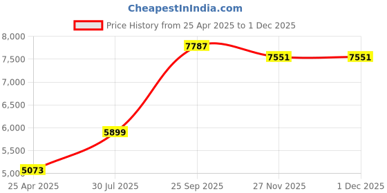 industrybuying.com RS PRO M5 Spring Plunger 12.9 mm Long, 478917 (Bag of 5 Pcs) rs pro Price History Graph from 25 Apr 2025 to 30 Nov 2025