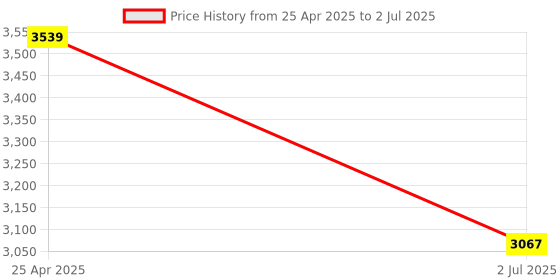 industrybuying.com RS PRO M5 Tip System Zero Standard Screwdriver 516344 rs pro Price History Graph from 25 Apr 2025 to 2 Jul 2025