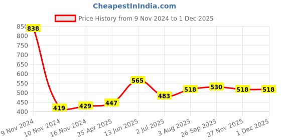 industrybuying.com RS PRO M5 x 10mm Clamping Lever 478680 rs pro Price History Graph from 9 Nov 2024 to 30 Nov 2025
