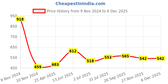industrybuying.com RS PRO M5 x 20mm Clamping Lever 478399 rs pro Price History Graph from 9 Nov 2024 to 5 Dec 2025