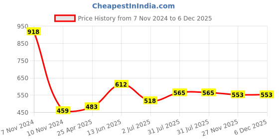 industrybuying.com RS PRO M5 x 20mm Clamping Lever 478686 rs pro Price History Graph from 7 Nov 2024 to 5 Dec 2025