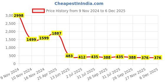 industrybuying.com RS PRO M5 x 6mm Steel Clamping Lever 478551 rs pro Price History Graph from 9 Nov 2024 to 5 Dec 2025