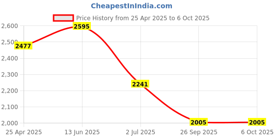 industrybuying.com RS PRO M6 Angle Clamp Connecting Component, Strut Profile 30 mm, Groove Size 6mm Model No 1809133 rs pro Price History Graph from 25 Apr 2025 to 6 Oct 2025