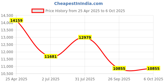 industrybuying.com RS PRO M6 Angle Clamp Connecting Component, Strut Profile 30mm, Groove Size 6mm,7675569 Bag of 10 Pc rs pro Price History Graph from 25 Apr 2025 to 6 Oct 2025