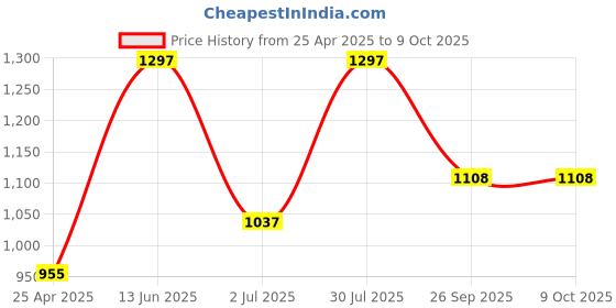 industrybuying.com RS PRO M6 Anti Vibration Mount Female Buffer Foot with 25.3 Kg Compression Load, 1623237 rs pro Price History Graph from 25 Apr 2025 to 9 Oct 2025